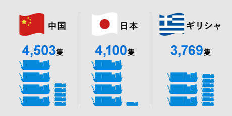 中国4,503隻／日本4,100隻／ギリシャ3,769隻